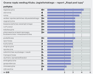 Ocena rządu według Klubu Jagiellońskiego - raport „Rząd pod lupą”