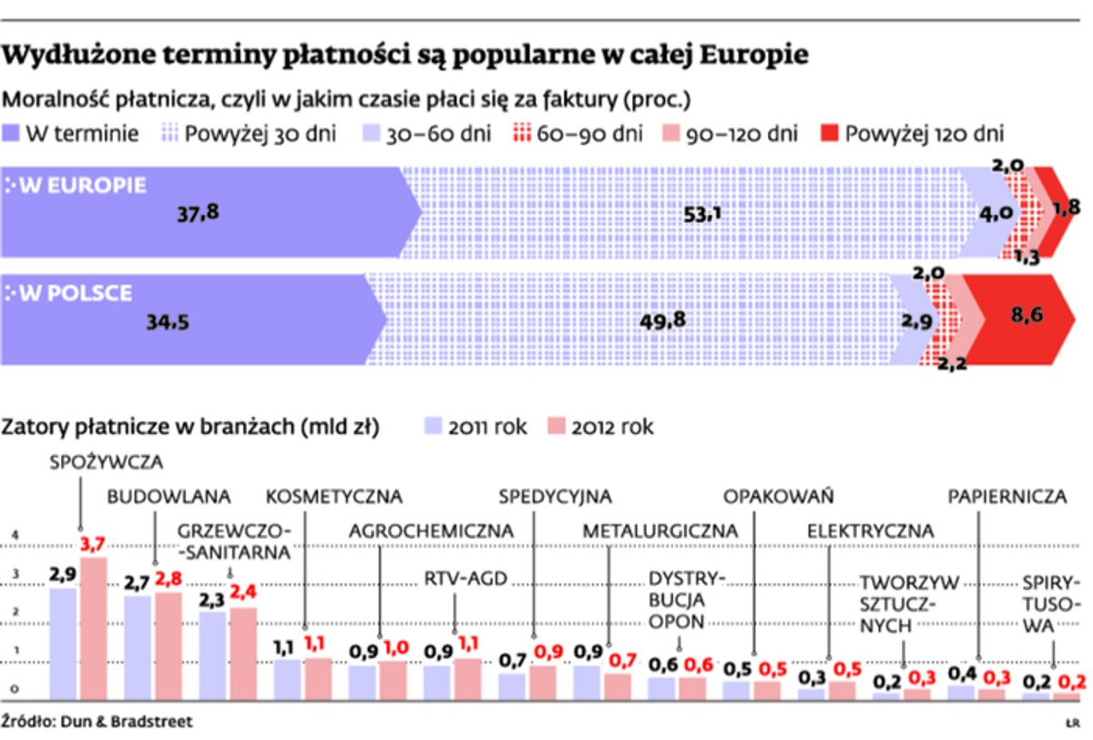 Wydłużone terminy płatności są popularne w całej Europie