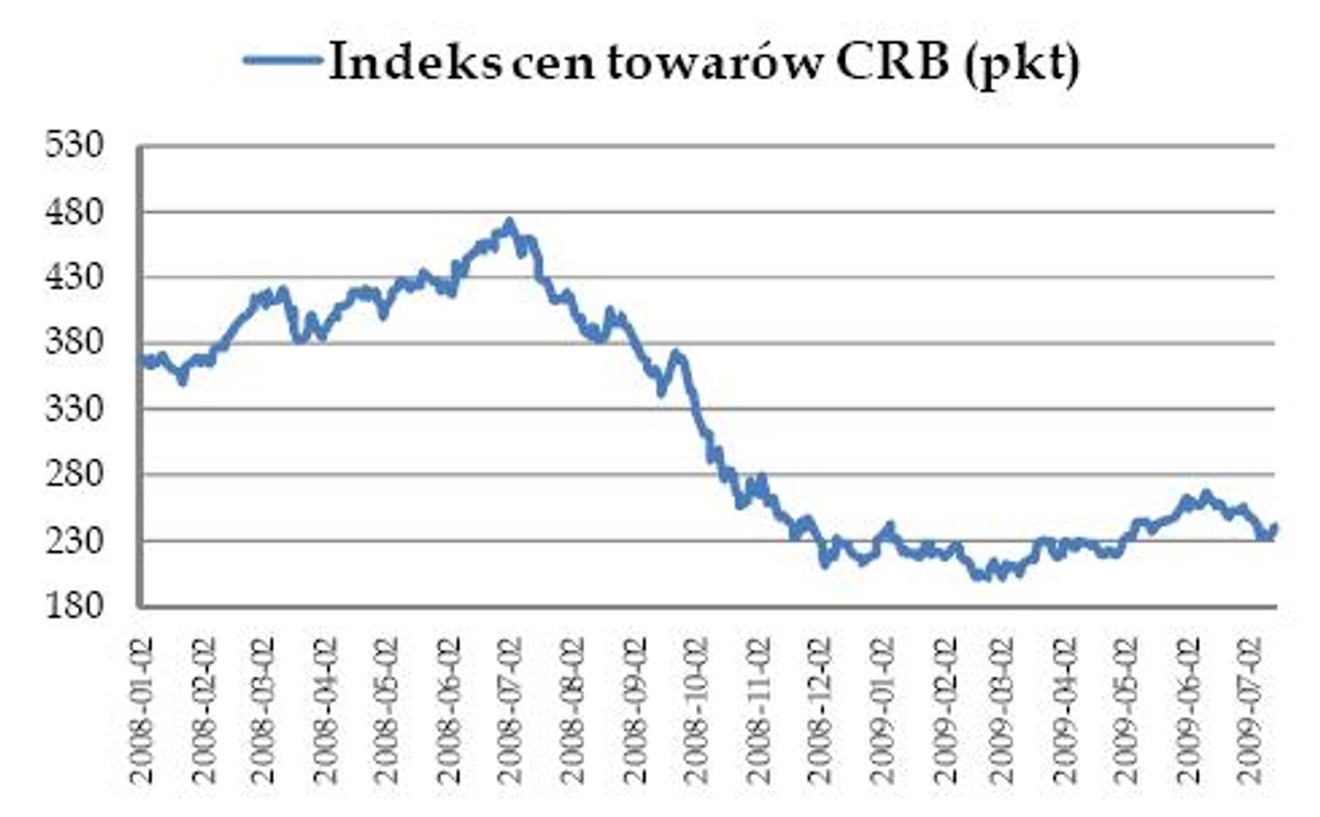 Indeks cen towarów CRB