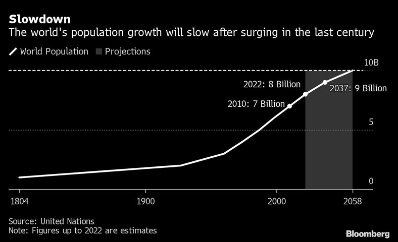 wzrost populacji, świat