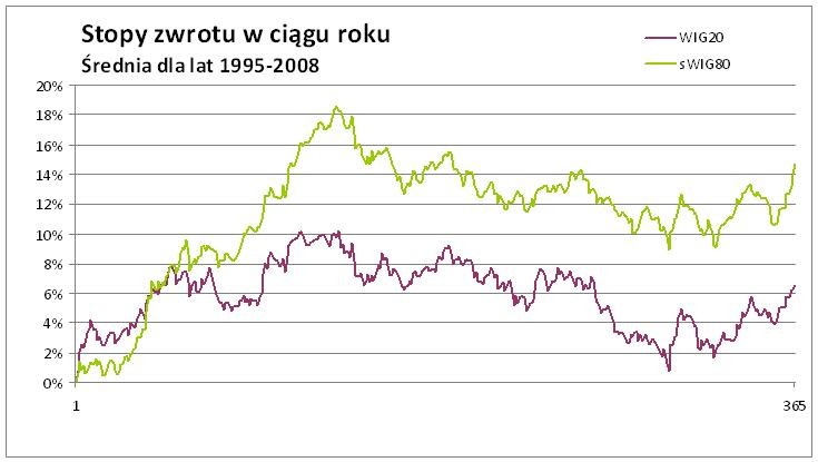 Stopy zwrotu w WIG20 i sWIG80