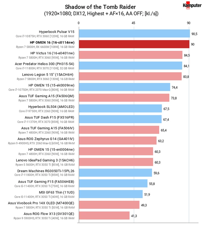 HP OMEN 16 (16-c0114nw) – Shadow of the Tomb Raider