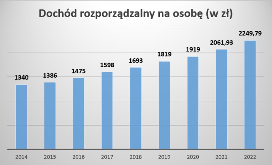 Z roku na rok rosną dochody rozporządzalne wyliczane przez GUS.