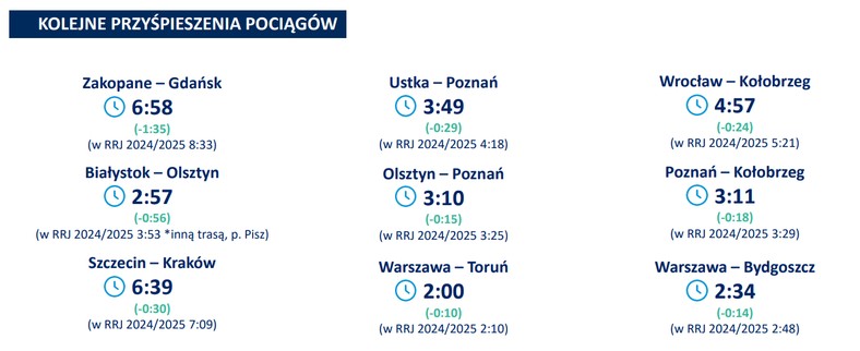 Prezentacja PKP Intercity, skrócone czasy przejazdów.