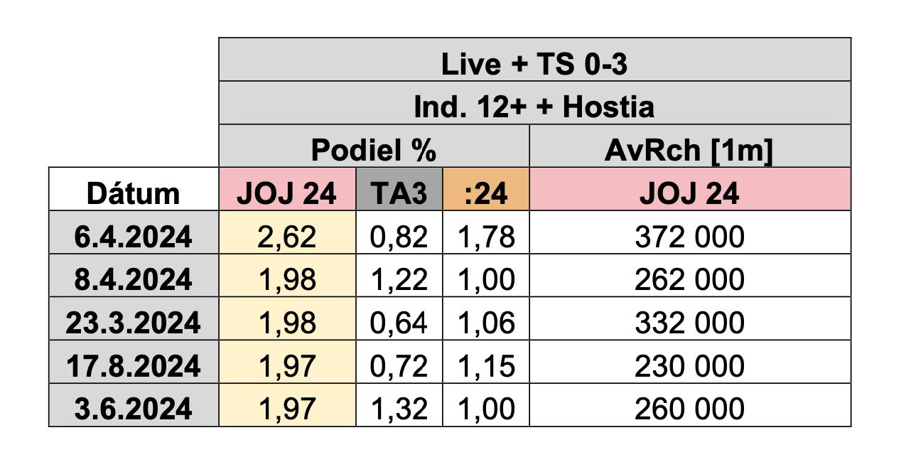 TOP 5 najsilnejších víťazných dní spravodajskej televízie JOJ 24  za uplynulý rok v prime time v CS 12+
