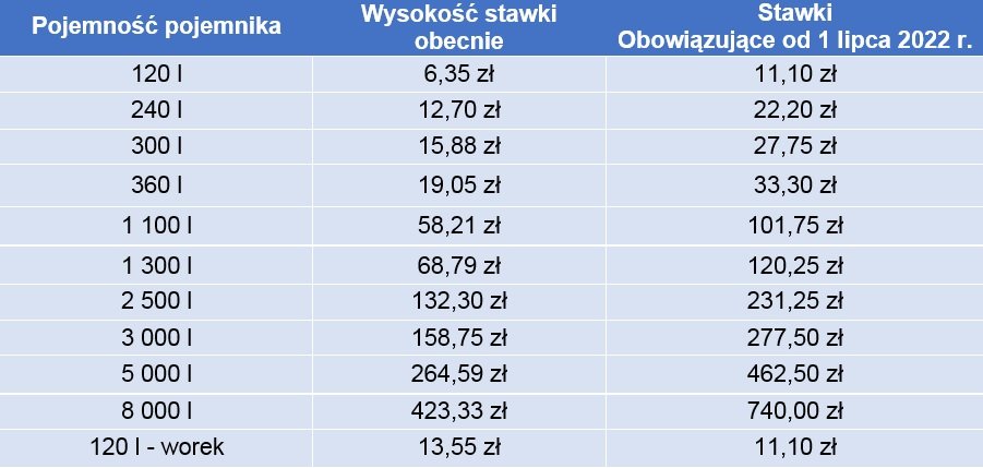 Nowe stawki, które będą obowiązywały od 1 lipca 2022 roku