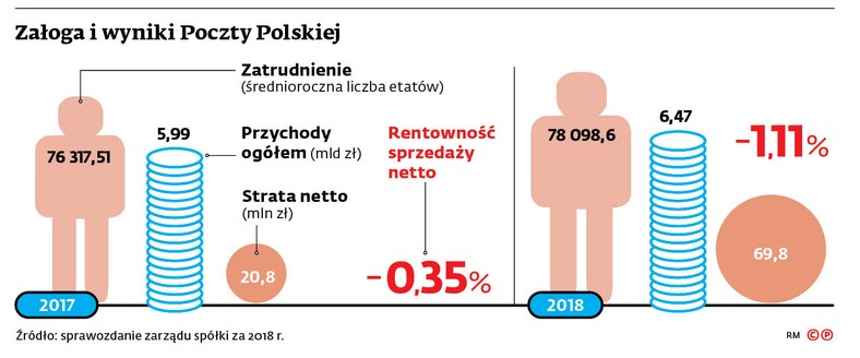 Załoga i wyniki Poczty Polskiej