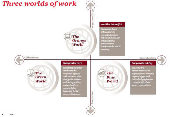 Trzy scenariusze przyszłości na rynku pracy, źródło: PwC