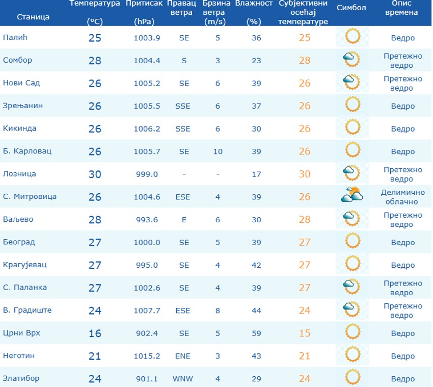 Temperature u Srbiji u 15 časova