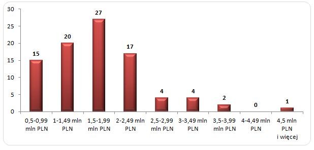 Wykres 2. Rozkład wynagrodzeń menedżerów banków notowanych na GPW,  którzy przepracowali cały 2013 rok (n = 90 osób)