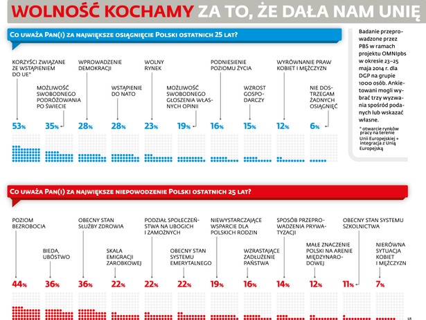 Wolność kochamy za to, że dała nam Unię. Nienawidzimy za bezrobocie