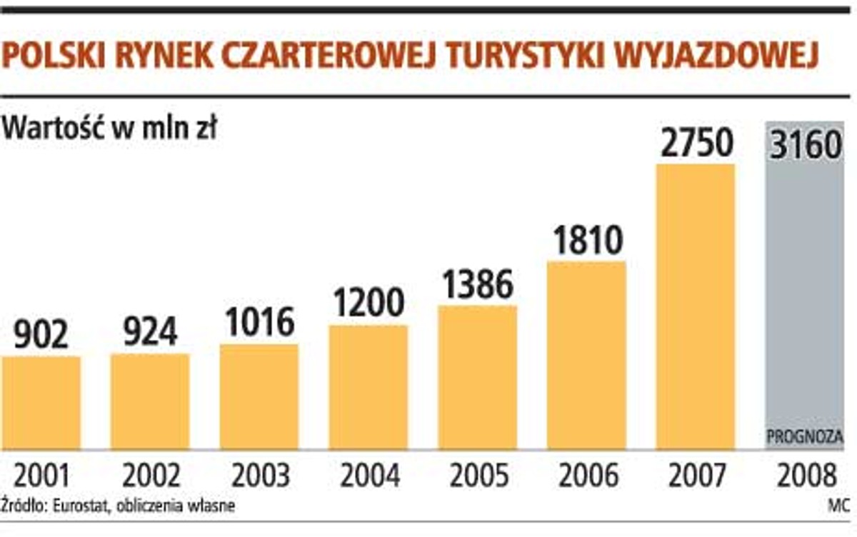 Polski rynek czarterowej turystyki wyjazdowej