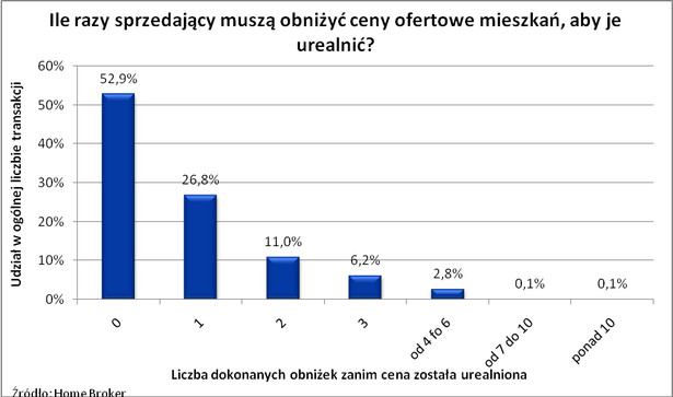 Ile razy sprzedający muszą obniżyć ceny ofertowe mieszkań, aby je urealnić?