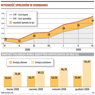 DomBank: spread niweluje niższe stopy