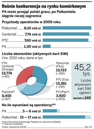 Play wart 5 mld, a Plus 15 mld zł