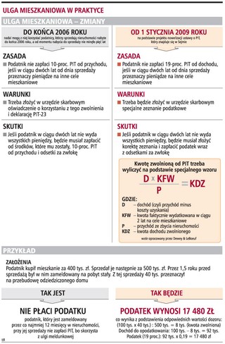 Z ulgi mieszkaniowej trudno będzie korzystać