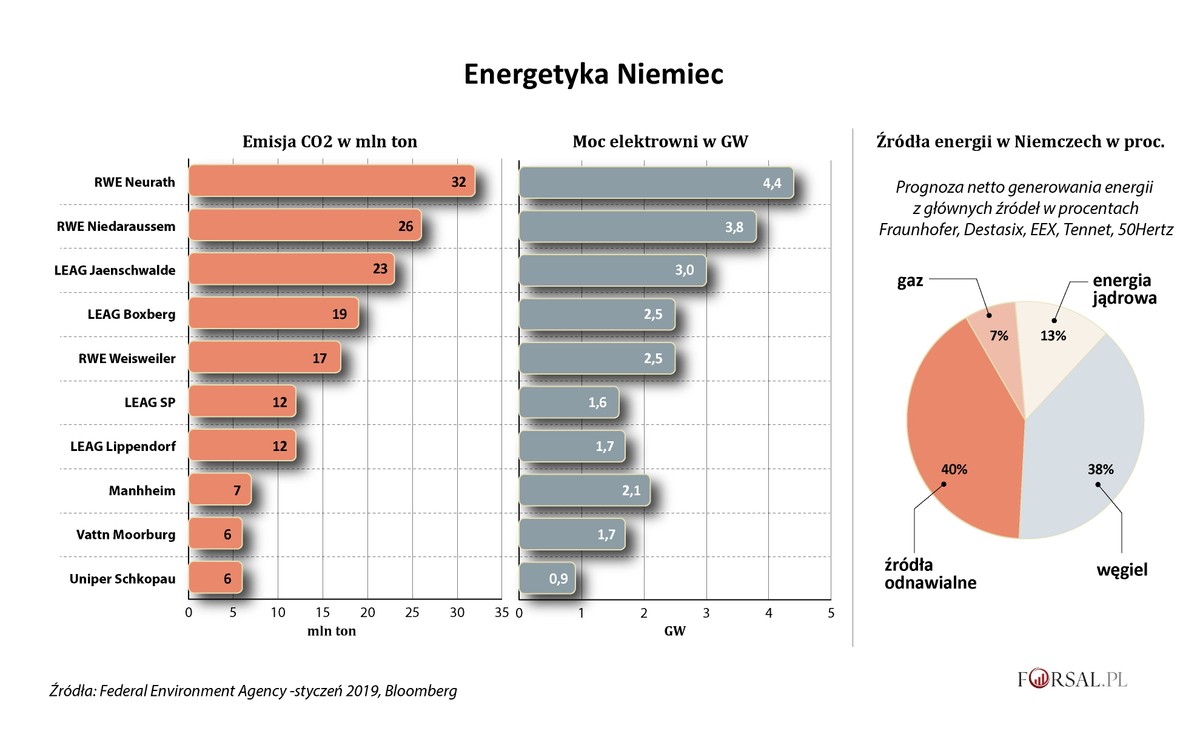 Energetyka Niemiec