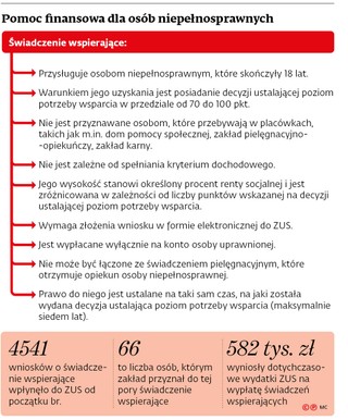 Pomoc finansowa dla osób niepełnosprawnych