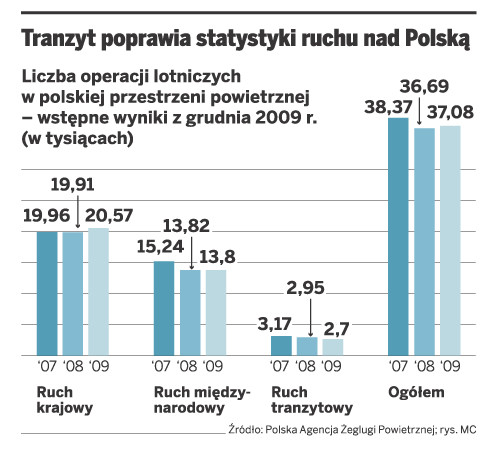 Tranzyt poprawia statystyki ruchu nad Polską