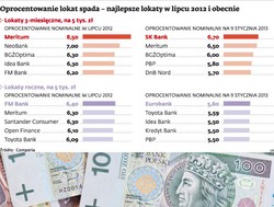 Lokaty, kredyty i euro w dół