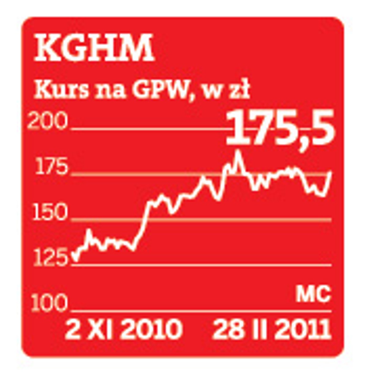 Kurs akcji KGHM na GPW