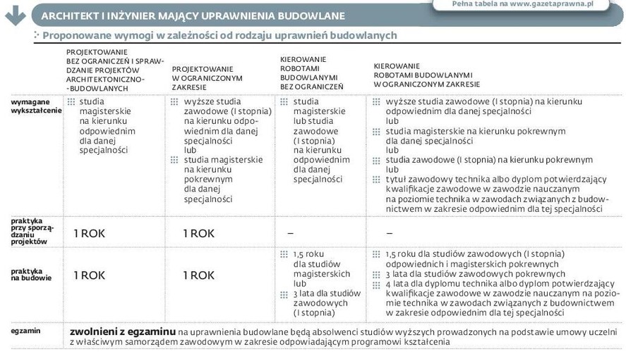 Architekt i inżynier mający uprawnienia budowlane