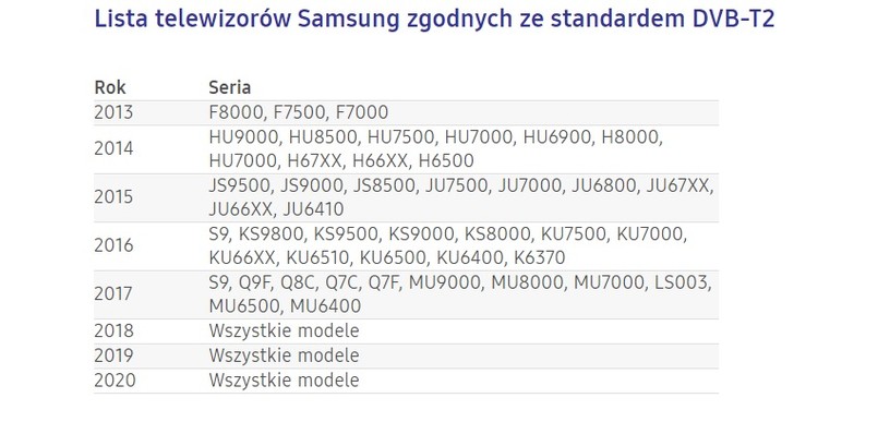 Lista telewizorów Samsung zgodna z DVB-T2