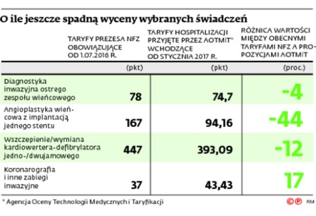 O ile spadną wyceny wybranych świadczeń