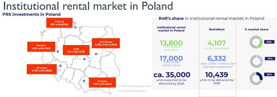 Rynek wynajmu prywatnego — udział Echo Investment