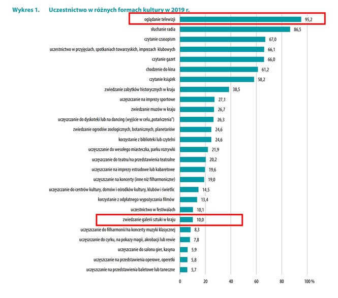 Badania GUS - Uczestnictwo Polaków w różnych formach kultury w 2019r