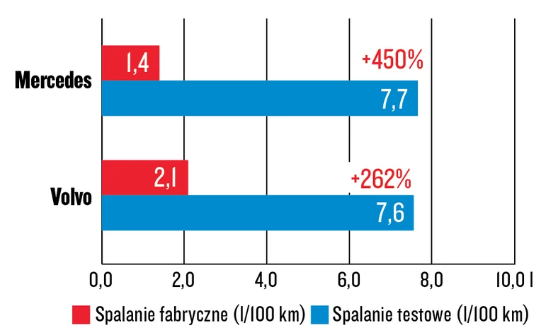 Mercedes GLA 250e kontra Volvo XC40 Recharge T4 – spalanie katalogowe kontra testowe