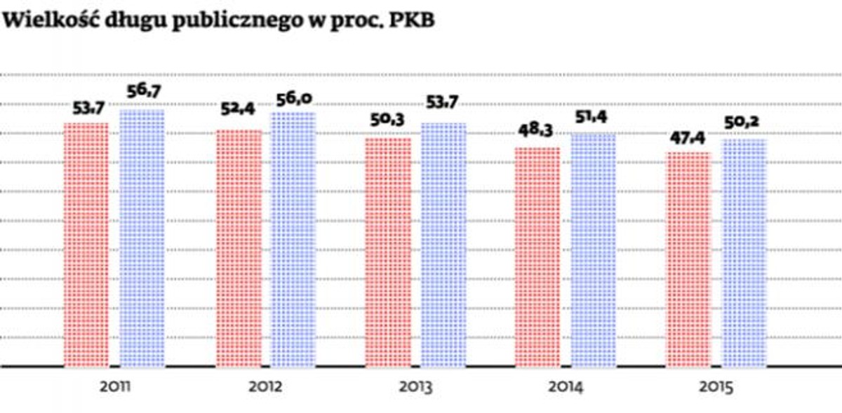 Wielkość długu publicznego w proc. PKB