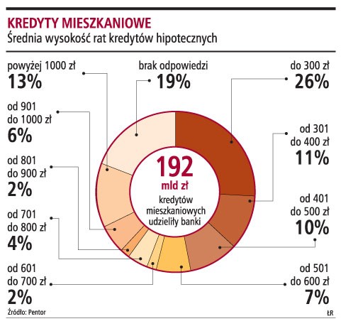 Kredyty mieszkaniowe