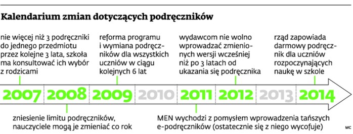 Kalendarium zmian dotyczących podręczników