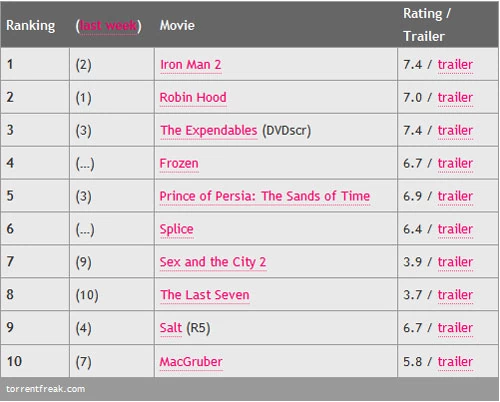 TOP 10 torrentów filmowych - dane z 12 września