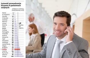 Polska nie jest przyjazna dla biznesu. Tylko deregulacja może pomóc