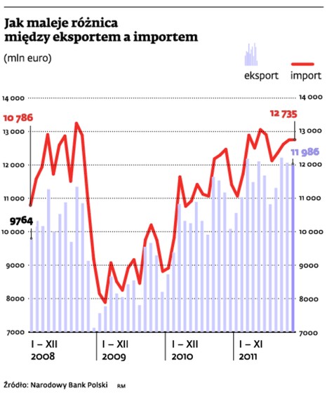 Jak maleje różnica między eksportem a importem (mln euro)