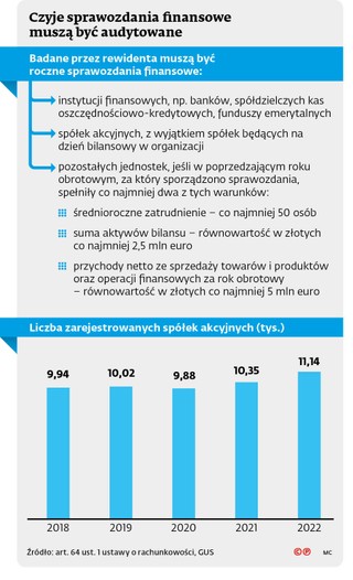 Czyje sprawozdania finansowe muszą być audytowane