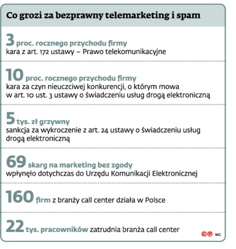 Co grozi za bezprawny telemarketing i spam