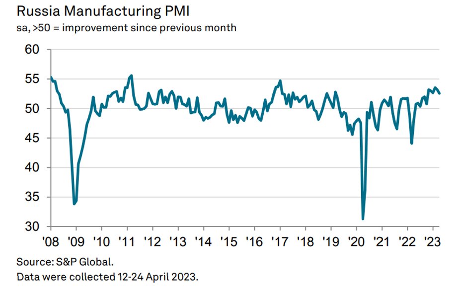 PMI dla rosyjskiego przemysłu