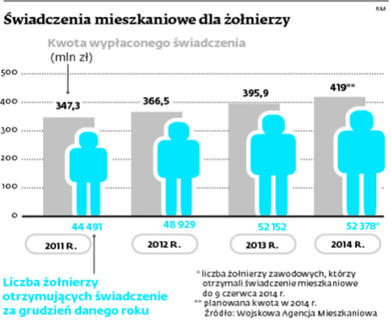 Świadczenia mieszkaniowe dla żołnierzy