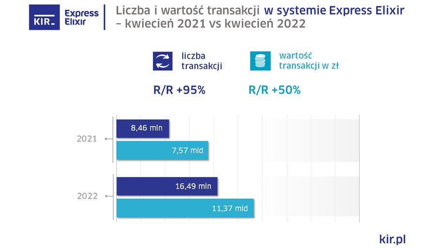 Liczba natychmiastowych przelewów w kwietniu niemalże się podwoiła