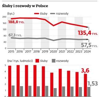 Śluby i rozwody w Polsce