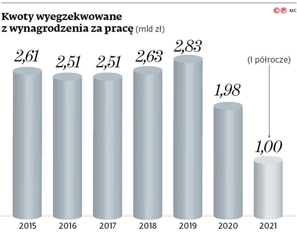 Kwoty wyegzekwowane z wynagrodzenia za pracę (mld zł)