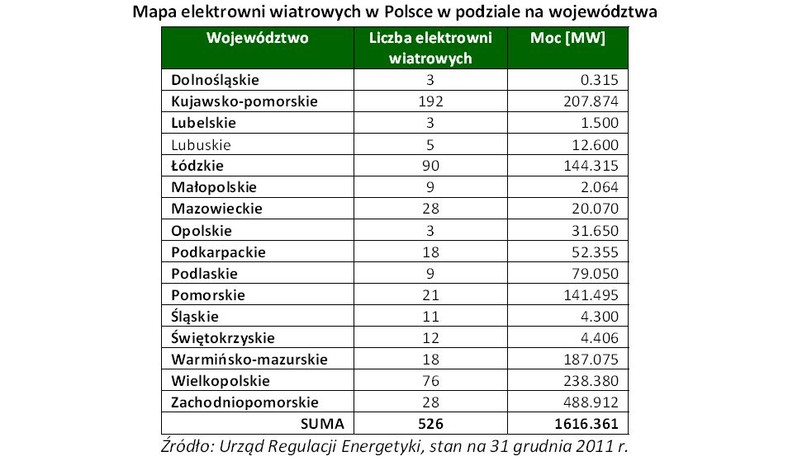 Mapa elektrowni wiatrowych w Polsce w podziale na województwa