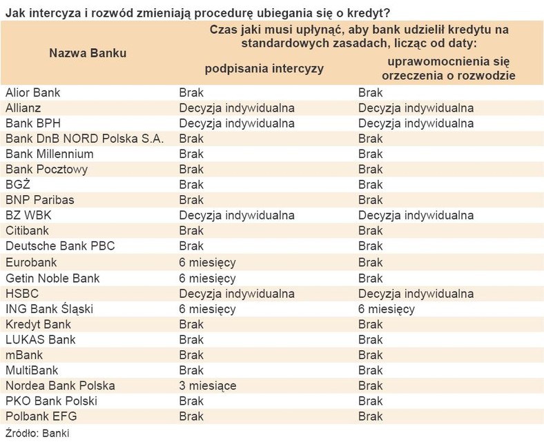 Jak intercyza i rozwód zmieniają procedurę ubiegania się o kredyt