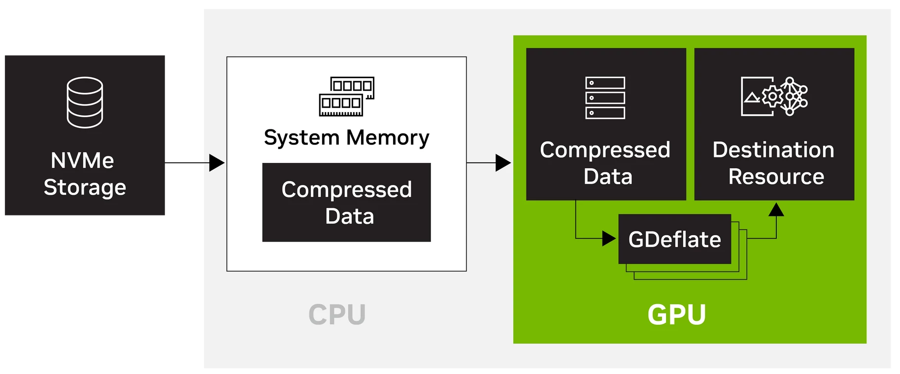 DirectStorage od wersji 1.1 pozwala dekompresować na GPU dane pobrane z nośnika, co znacznie przyspiesza proces ich ładowania.