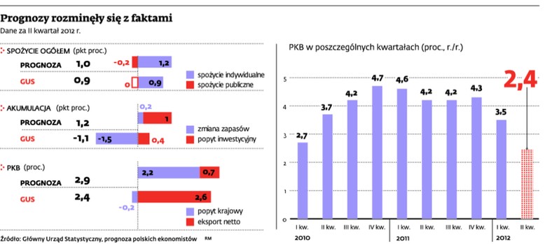 Prognozy rozminęły się z faktami