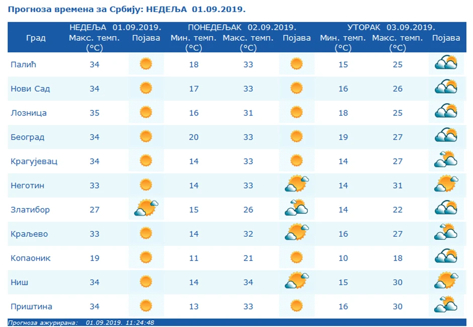 vremenska prognoza u Srbiji za narednih nekoliko dana