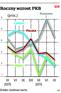 Roczny wzrost PKB